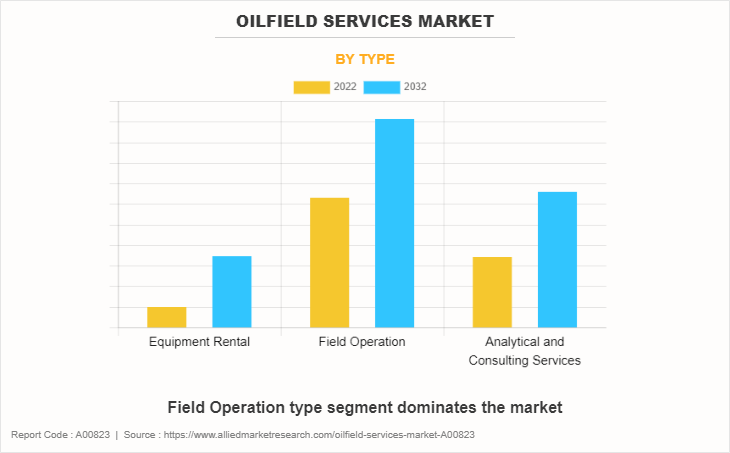 Oilfield Services Market by Type