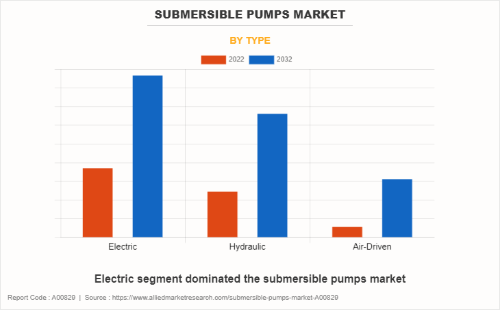 Submersible Pumps Market by Type