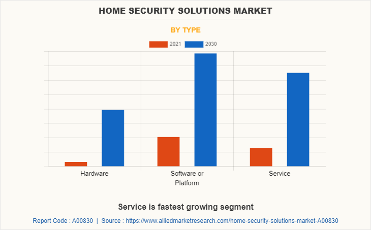 Home Security Solutions Market