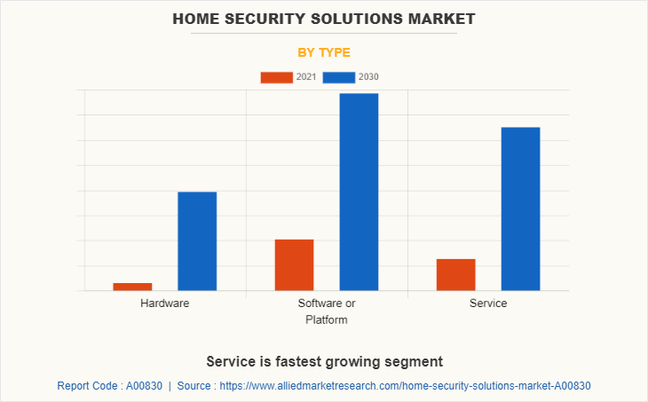 Home Security Solutions Market by Type