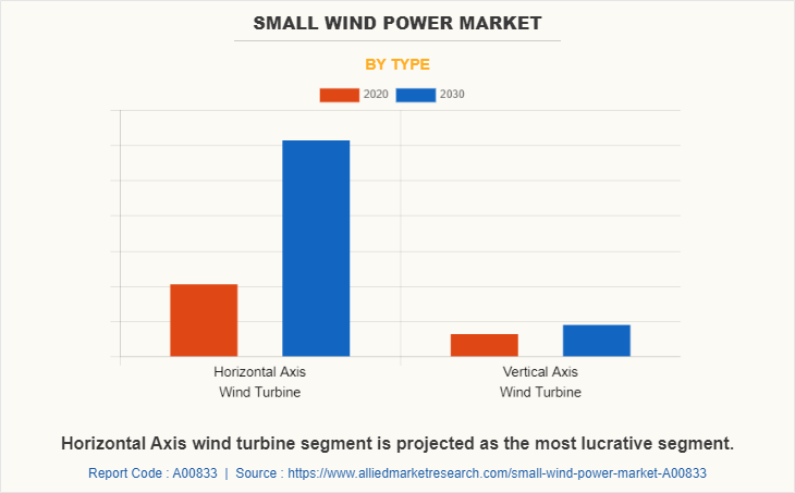 Small Wind Power Market by Type