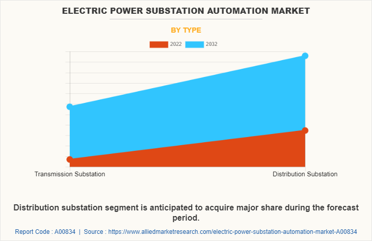 Electric Power Substation Automation Market by Type