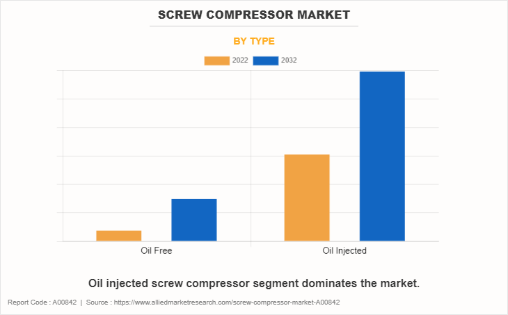 Screw Compressor Market by Type