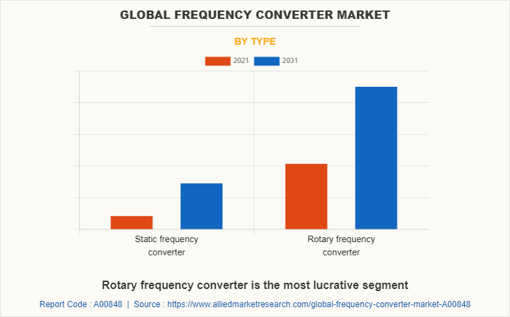 Global Frequency Converter Market by Type