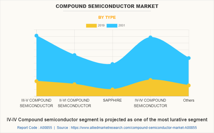 Compound Semiconductor Market by Type