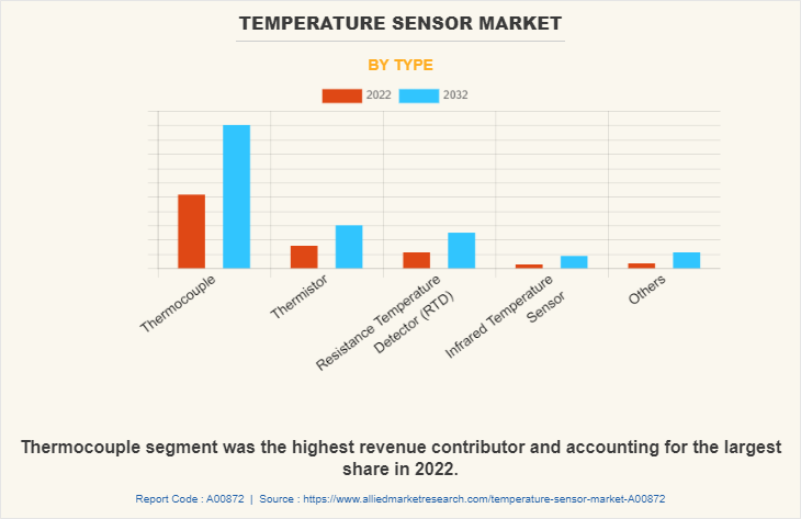 Temperature Sensor Market by Type