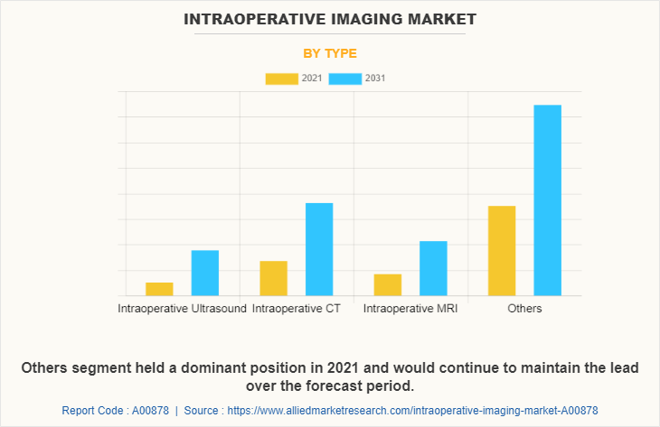 Intraoperative Imaging Market by Type