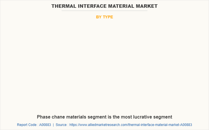 Thermal Interface Material Market by Type