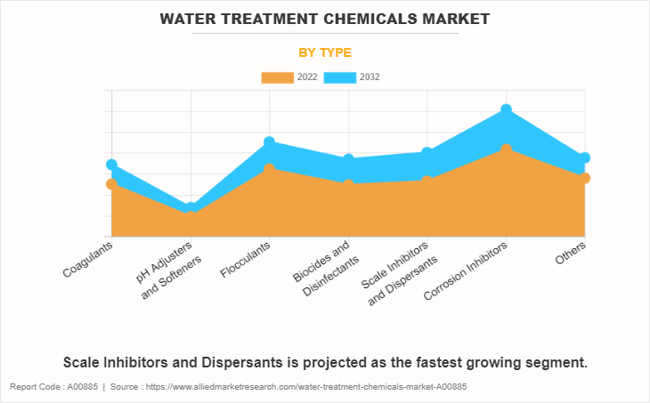 Water Treatment Chemicals Market by Type