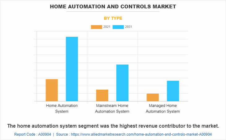 Home Automation and Controls Market by Type