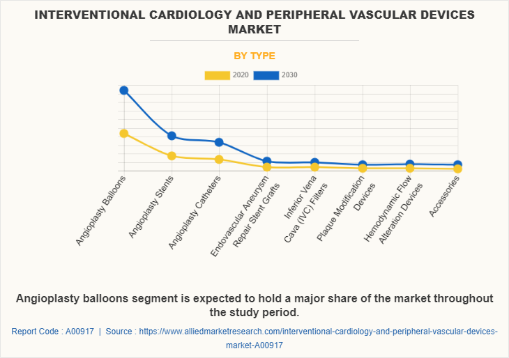 Interventional Cardiology and Peripheral Vascular Devices Market by Type