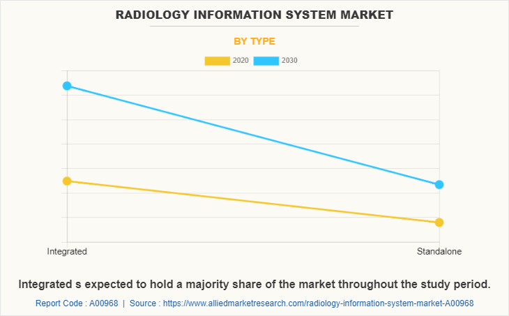 Radiology Information System Market by Type