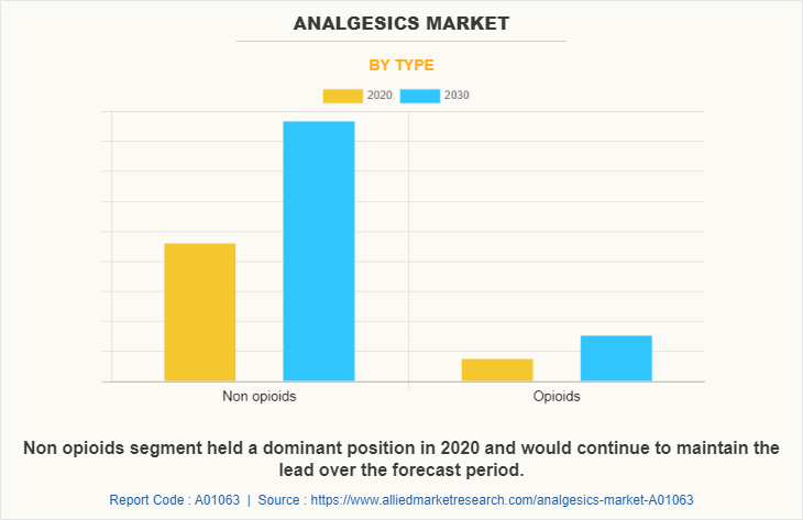 Analgesics Market by Type