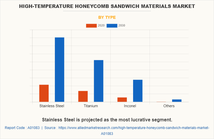 High-Temperature Honeycomb Sandwich Materials Market by Type