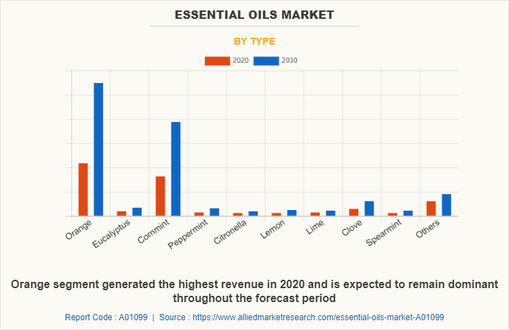 Essential oils Market by Type
