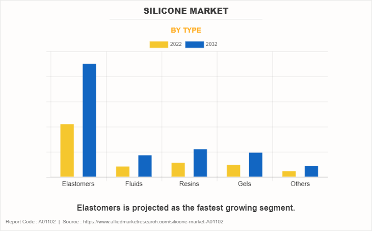 Silicone Market by Type