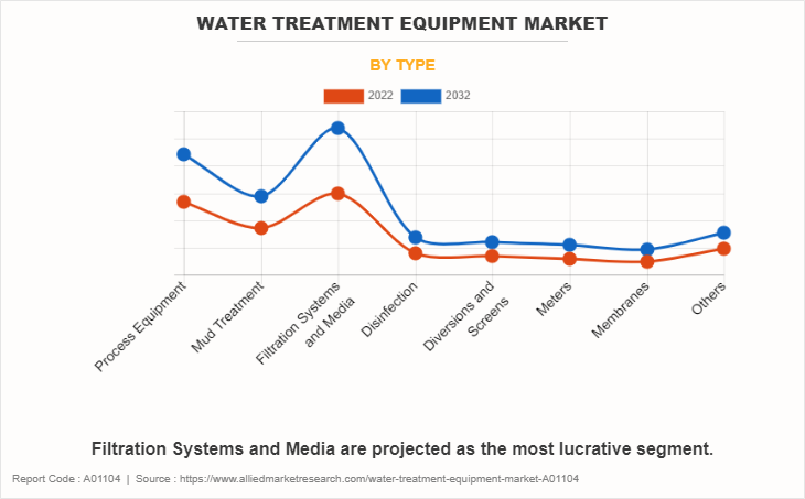 Water Treatment Equipment Market by Type
