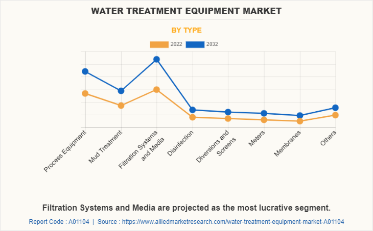 Water Treatment Equipment Market