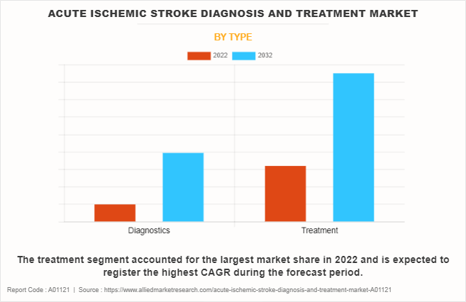 Acute Ischemic Stroke Diagnosis and Treatment Market by Type
