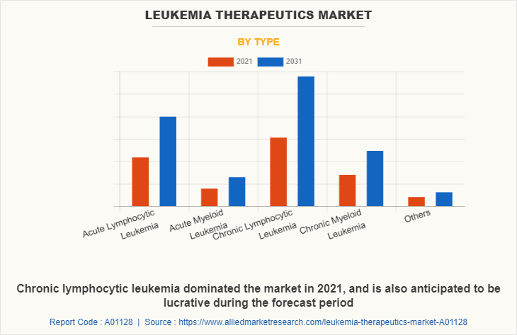 Leukemia Therapeutics Market by Type