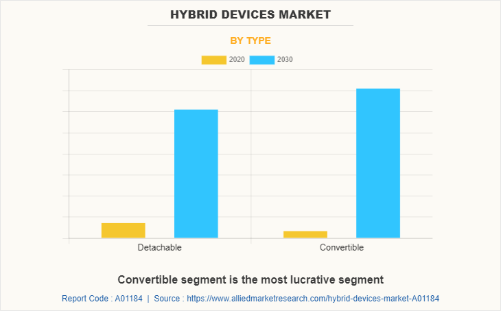 Hybrid Devices Market by Type