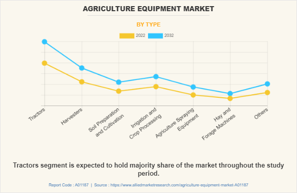 Agriculture Equipment Market by Type