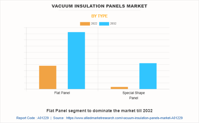 Vacuum Insulation Panels Market by Type