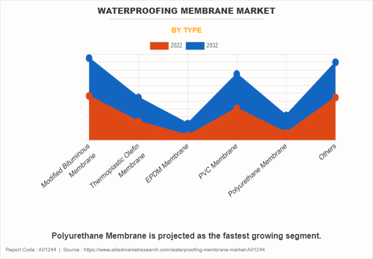 Waterproofing Membrane Market by Type