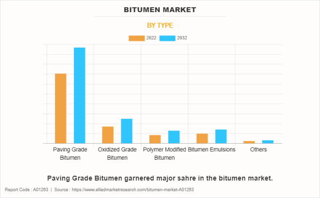 Bitumen Market by Type