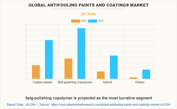 Global Antifouling Paints and Coatings Market by Type