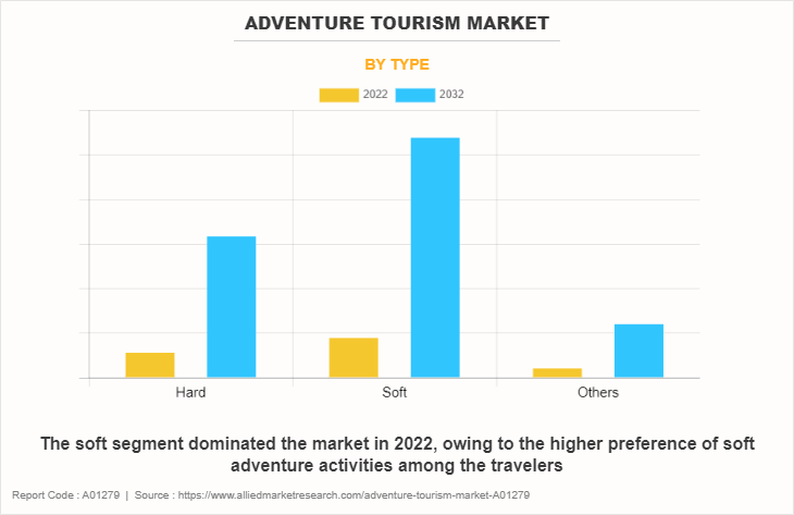Adventure Tourism Market by Type