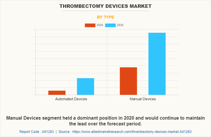 Thrombectomy Devices Market by Type