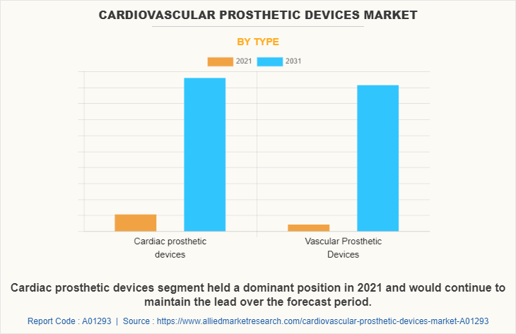 Cardiovascular Prosthetic Devices Market by Type