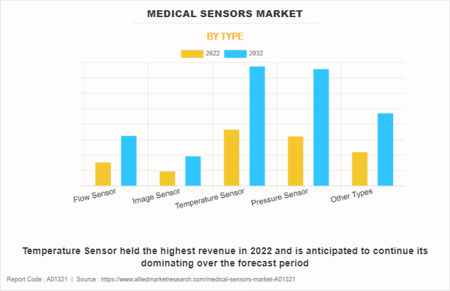 Medical Sensors Market by Type