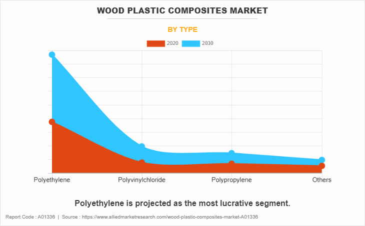 Wood Plastic Composites Market by Type