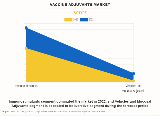 Vaccine Adjuvants Market by Type