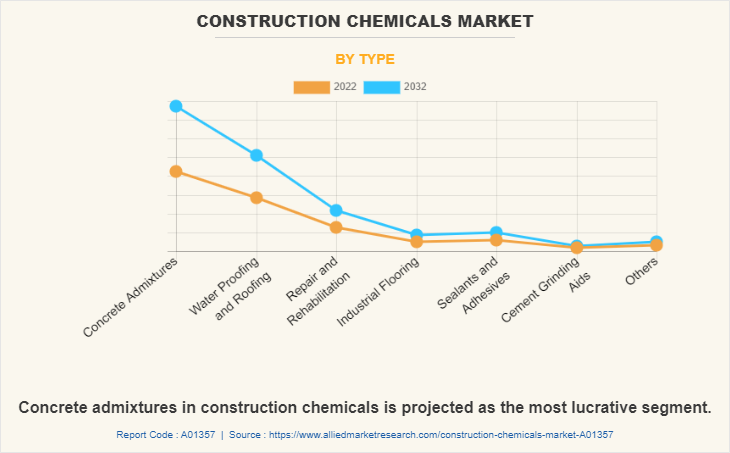 Construction Chemicals Market by Type