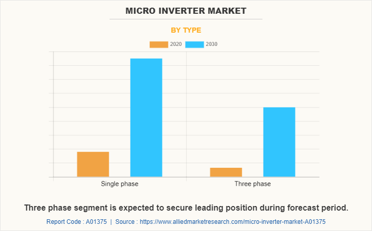 Micro Inverter Market by Type