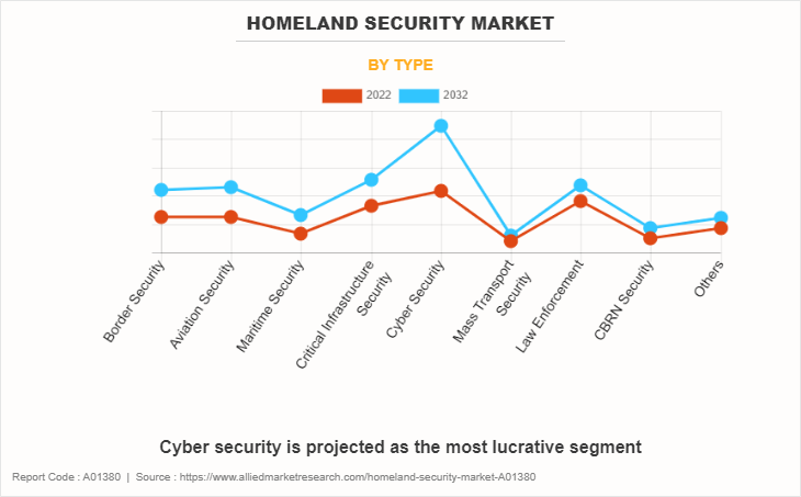Homeland Security Market by Type