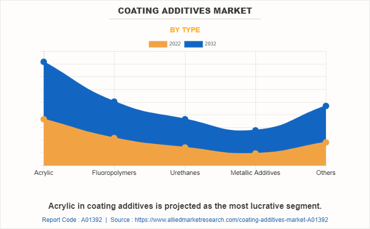 Coating Additives Market by Type