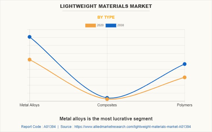 Lightweight Materials Market by Type