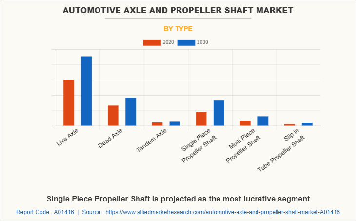 Automotive Axle & Propeller Shaft Market by Type