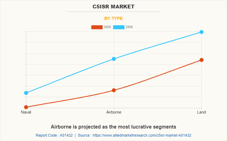 C5ISR Market by Type