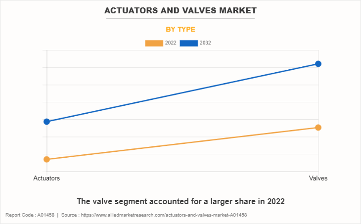 Actuators And Valves Market by Type