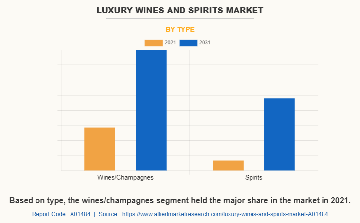 Luxury Wines and Spirits Market by Type