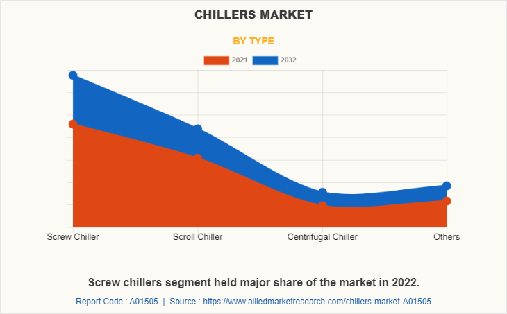 Chillers Market by Type