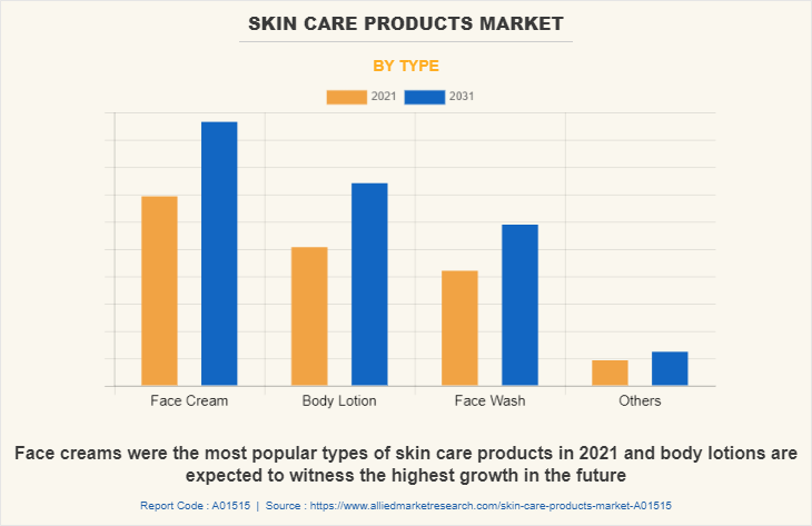 Skin Care Products Market by Type
