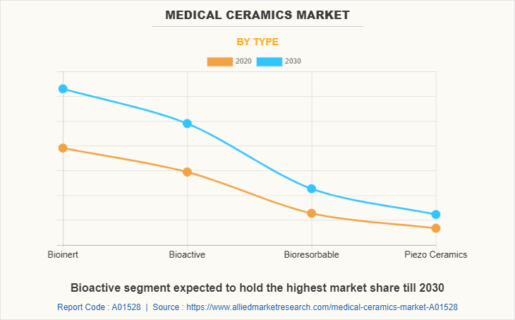 Medical Ceramics Market by Type