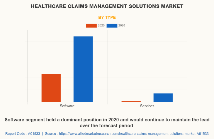 Healthcare Claims Management Solutions Market by Type