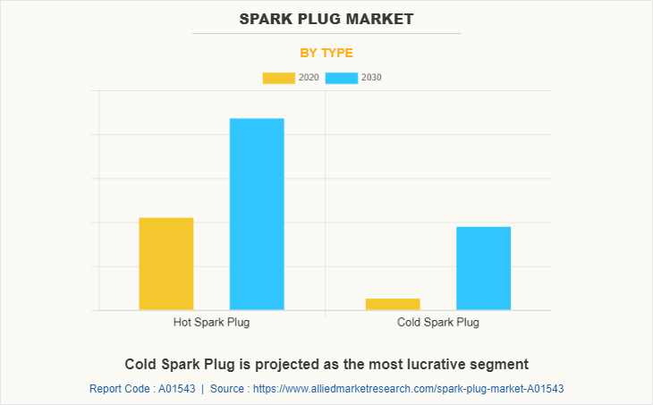 Spark Plug Market by Type